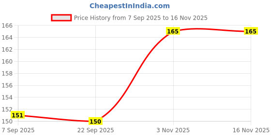 flipkart.com Shikon SK-033 Digital Thermometer, Fever Alarm, Memory function, Made in India Thermometer Price History Graph from 7 Sep 2025 to 16 Nov 2025
