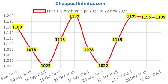 flipkart.com Shikon SK024 Nebulizer Price History Graph from 5 Jul 2025 to 21 Nov 2025