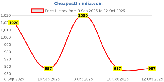 flipkart.com shikshapatri 4 in 1 Led Desk Lamp with Magnetic Wireless Rechargeable Table Lamps Study Lamp shikshapatri Price History Graph from 8 Sep 2025 to 12 Oct 2025