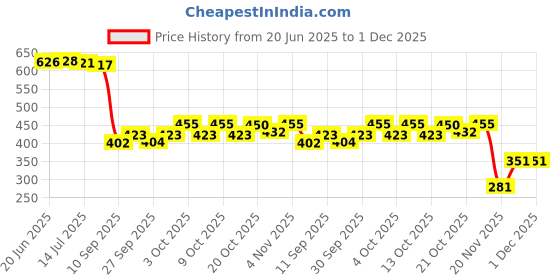 flipkart.com shikshapatri 8257 a Financial Calculator shikshapatri Price History Graph from 20 Jun 2025 to 1 Dec 2025