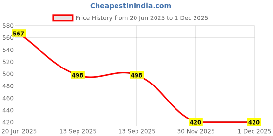 flipkart.com shikshapatri Alarm Lock Universal Security Anti-Theft Padlock 110db Siren Motion Sensor Door & Window Door Window Alarm shikshapatri Price History Graph from 20 Jun 2025 to 30 Nov 2025