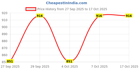flipkart.com shikshapatri All-Weather Long Umbrella Hard Shell Cover – Windproof, Auto Open, Family Size Umbrella shikshapatri Price History Graph from 27 Sep 2025 to 16 Oct 2025