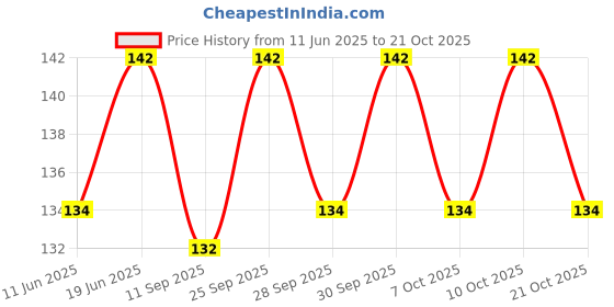 flipkart.com metaverse Shilajit Medicine 100% Ayurvedic Oil for Boost Power and Stamina Men Power Lubricant metaverse Price History Graph from 11 Jun 2025 to 21 Oct 2025