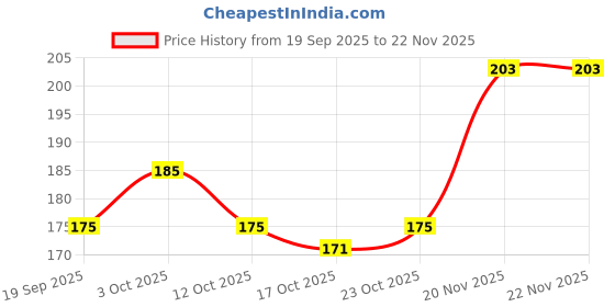 flipkart.com shills professional 10PCS 100/100 Nail Files, Professional Nail File Set, Curved Fingernail files shills professional Price History Graph from 19 Sep 2025 to 22 Nov 2025