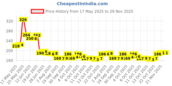 flipkart.com shills professional 10PCS 100/180 Nail Files, Professional Nail File Set, Diamond Fingernail files shills professional Price History Graph from 17 May 2025 to 28 Nov 2025