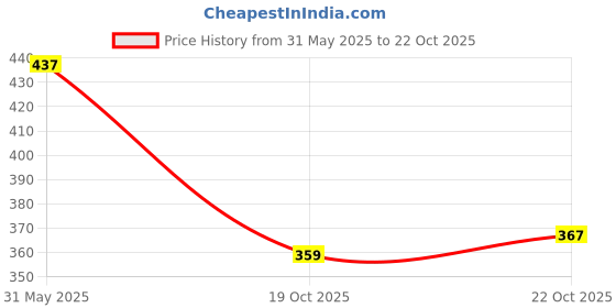 flipkart.com shills professional 600 Pcs Natural Toenails Full Cover Artificial Acrylic Toenails Fake Tips Nail Salons Diy Foot Decoration Manicure Tools Toe Nails Size no.12 shills professional Price History Graph from 31 May 2025 to 19 Oct 2025