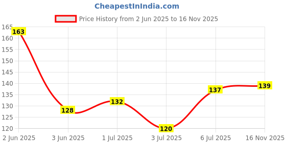 flipkart.com shills professional Buffer Sanding Block Polisher Buffer File 3 Side Nail Pedicure Manicure File shills professional Price History Graph from 2 Jun 2025 to 16 Nov 2025