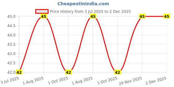 flipkart.com shills Professional Eyebrow Neck, Face, Upper Lips as well as Unnecessary Hairs Elsewhere Shaping Trimmer Shaper Shaver Razor, Men & Women shills Price History Graph from 3 Jul 2025 to 1 Dec 2025
