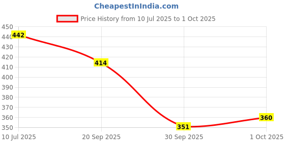 flipkart.com shills professional Gel polish Transparent Nail Dehydrator & Ph balancing agent Dehydrator shills professional Price History Graph from 10 Jul 2025 to 1 Oct 2025