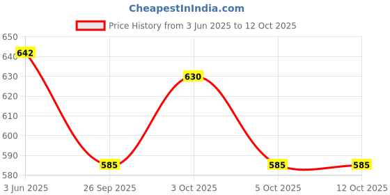 flipkart.com shills professional Nail Art Soft Tips ,Emboss & 3D Nail Glue For Nail Extensions & 3d Nail Art Clear shills professional Price History Graph from 3 Jun 2025 to 12 Oct 2025