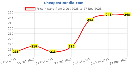 flipkart.com shills professional Nail Art UV LED Foil Adhesive Glue shills professional Price History Graph from 2 Oct 2025 to 27 Nov 2025