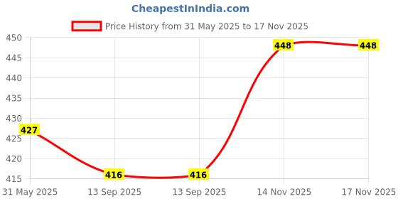 flipkart.com shills professional SGNP 115 shills professional Price History Graph from 31 May 2025 to 17 Nov 2025