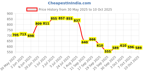 flipkart.com shills professional Soak Off UV/LED Top Coat & Base Clear shills professional Price History Graph from 30 May 2025 to 10 Oct 2025
