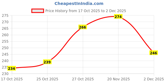 flipkart.com shills professional UV LED Carve Pattern Gel A450 shills professional Price History Graph from 17 Oct 2025 to 2 Dec 2025