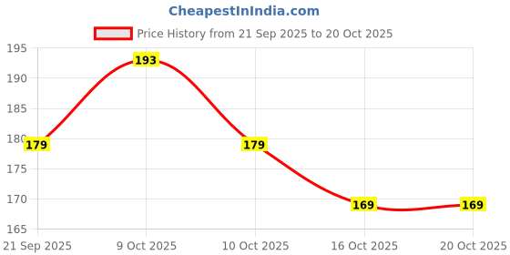 flipkart.com shills professional UV LED Liner Gel Polish 304 shills professional Price History Graph from 21 Sep 2025 to 18 Oct 2025