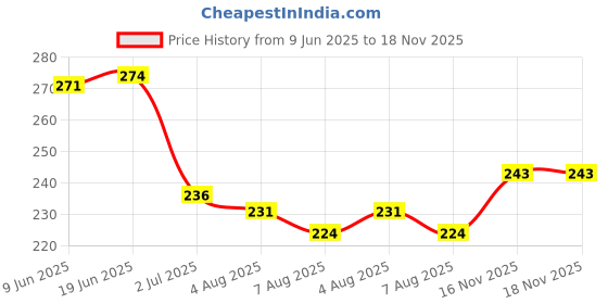 flipkart.com shills professional UV LED Liner Gel Polish 305 shills professional Price History Graph from 9 Jun 2025 to 18 Nov 2025