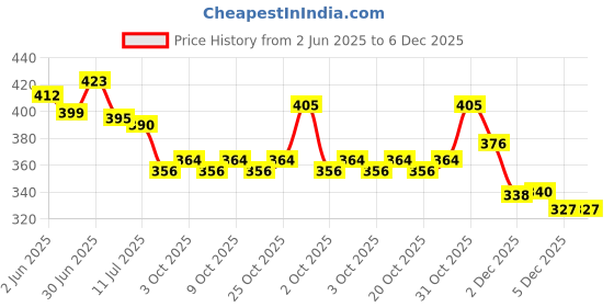 flipkart.com shills professional UV LED Soak Off Gel Polish 004 Orange shills professional Price History Graph from 2 Jun 2025 to 5 Dec 2025