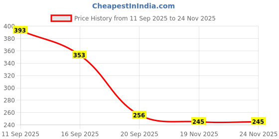 flipkart.com shills professional UV LED Soak Off Gel Polish 007 shills professional Price History Graph from 11 Sep 2025 to 23 Nov 2025