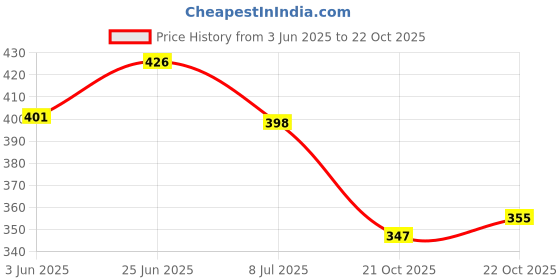 flipkart.com shills professional UV LED Soak Off Gel Polish 037 White shills professional Price History Graph from 3 Jun 2025 to 22 Oct 2025