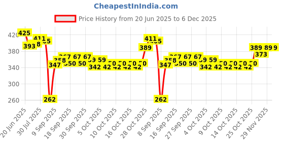 flipkart.com shills professional UV LED Soak Off Gel Polish 038 Black shills professional Price History Graph from 20 Jun 2025 to 5 Dec 2025