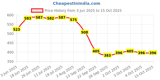 flipkart.com shills professional UV LED Soak Off No Wipe Diamond Top Coat Top Coat shills professional Price History Graph from 3 Jun 2025 to 14 Oct 2025