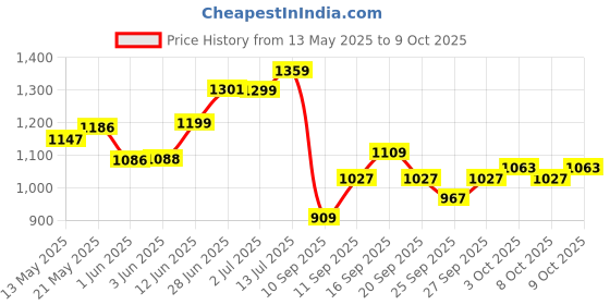 flipkart.com shills professional UV LED Soak Off Top Coat & Base Coat & Matte Coat Gel Polish Top Coat & Base Coat & Matte Coat shills professional Price History Graph from 13 May 2025 to 9 Oct 2025