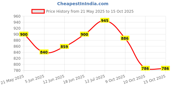 flipkart.com shills professional UV LED Soak Off Top Shiny & Base Coat Gel Polish Top Shiny, Base Coat shills professional Price History Graph from 21 May 2025 to 14 Oct 2025