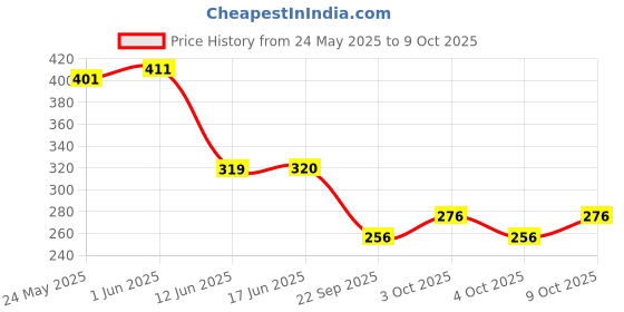 flipkart.com shills professional UV/LED Carve Patterns Gel 5Ml shills professional Price History Graph from 24 May 2025 to 9 Oct 2025