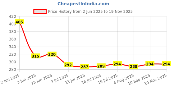 flipkart.com shills professional UV/LED Carve Patterns Gel 5Ml shills professional Price History Graph from 2 Jun 2025 to 18 Nov 2025