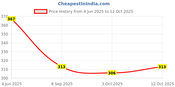 flipkart.com shills professional UV/LED Shiny Platinum Color Gel 5Ml shills professional Price History Graph from 4 Jun 2025 to 12 Oct 2025