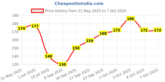 flipkart.com shilpa Vive Sticker Kumkum Bindi (2, Red) (Box Contains 15 Packs) Forehead Red Bindis shilpa Price History Graph from 21 May 2025 to 7 Oct 2025