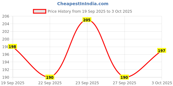 flipkart.com shilpa Vive Sticker Kumkum Bindi (4, Deep Red) (Box Contains 15 Packs) Forehead Maroon Bindis shilpa Price History Graph from 19 Sep 2025 to 3 Oct 2025