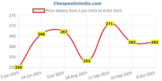 flipkart.com shilpo 1.6mm Round 15 Meter Nylon Universal Grass Trimming Cord for Corded & Cordless Grass Trimmer shilpo Price History Graph from 5 Jun 2025 to 7 Oct 2025