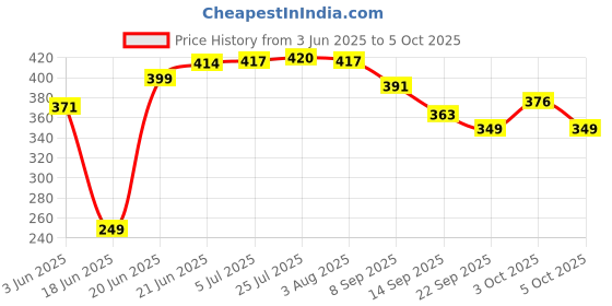 flipkart.com shilpo 3.2mm Round 50 Meter Nylon Grass Trimming Cord for Corded & Cordless Grass Trimmer shilpo Price History Graph from 3 Jun 2025 to 5 Oct 2025