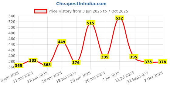 flipkart.com shilpo 3mm Round 50 Meter Nylon Grass Trimming Cord for Corded & Cordless Grass Trimmer shilpo Price History Graph from 3 Jun 2025 to 6 Oct 2025