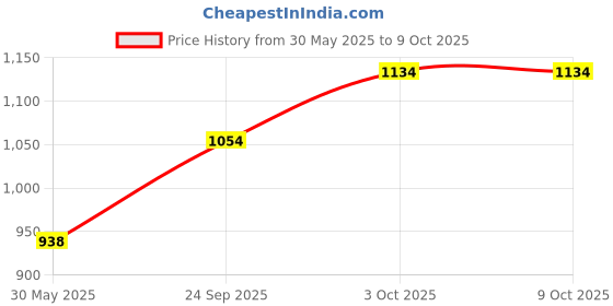 flipkart.com shilpo 3mm Round 50 Meter Nylon Grass Trimming Cord Pack of 3 for Corded & Cordless Grass Trimmer shilpo Price History Graph from 30 May 2025 to 8 Oct 2025