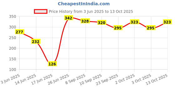 flipkart.com shilpo Brushcutter Grass Trimmer Line 50m x 2mm trimmer Line Corded & Cordless Grass Trimmer shilpo Price History Graph from 3 Jun 2025 to 13 Oct 2025