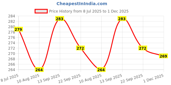 flipkart.com shilpo Nylon Trimmer line; 1.6 mm (0.065 Inch) 75 m Corded & Cordless Grass Trimmer shilpo Price History Graph from 8 Jul 2025 to 1 Dec 2025