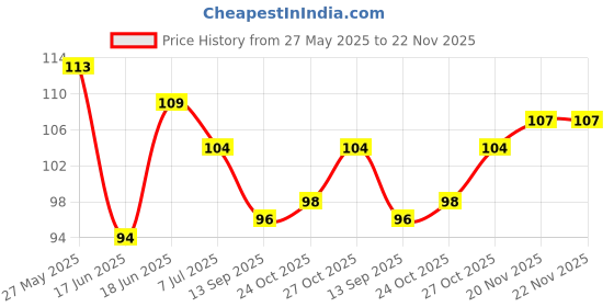 flipkart.com shilpokuthi Black Safety Razor For Men With Double Edge For Stainless Steel Shaver Set Of 1, Men & Women shilpokuthi Price History Graph from 27 May 2025 to 22 Nov 2025