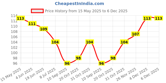 flipkart.com shilpokuthi Double Edge Safety Razor| Stainless Steel Shaving Razor, Men & Women shilpokuthi Price History Graph from 15 May 2025 to 5 Dec 2025