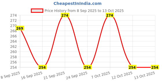 flipkart.com shilpokuthi Round Silicone Trivets Mats for Hot Pots and Pans, Table Mat Non Slip Grip Trivet shilpokuthi Price History Graph from 8 Sep 2025 to 13 Oct 2025