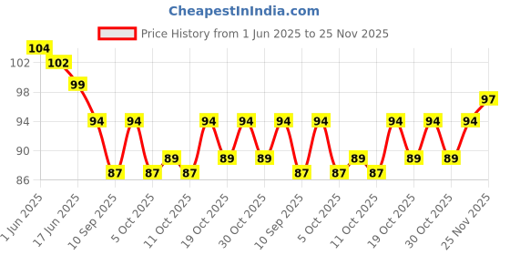flipkart.com shilpokuthi Safety Razor For Men With Double Edge For Stainless Steel Shaver, Men & Women shilpokuthi Price History Graph from 1 Jun 2025 to 25 Nov 2025