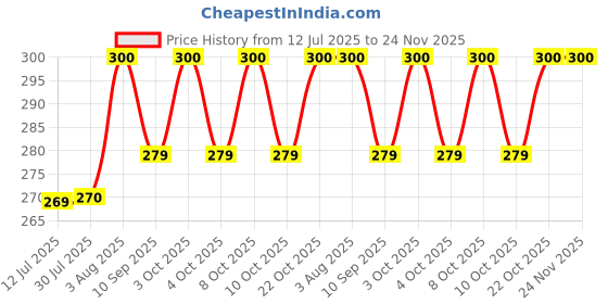 flipkart.com shilpsukh FAUCET_HEAD_A_1 Faucet Mount shilpsukh Price History Graph from 12 Jul 2025 to 24 Nov 2025