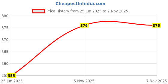 flipkart.com shilter steam press shilterplate1 0 W Dry Iron shilter Price History Graph from 25 Jun 2025 to 6 Nov 2025