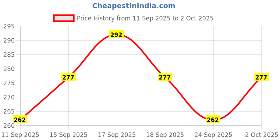 flipkart.com shimak Men Regular Fit Solid Spread Collar Casual Shirt shimak Price History Graph from 11 Sep 2025 to 2 Oct 2025