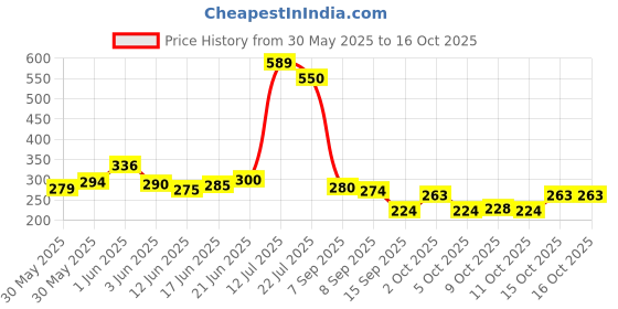 flipkart.com shimano Cycling RD-TZ50-6-GSD Derailleur with Hanger Mount - 586413 Bicycle Brake Disk shimano Price History Graph from 30 May 2025 to 15 Oct 2025