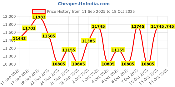 flipkart.com urban terrain Shimano Geared 27.5T Cycles for Men with Dual Disc Brake MTB Bolt Ultra 27.5 T (inch) Road Cycle urban terrain Price History Graph from 11 Sep 2025 to 16 Oct 2025