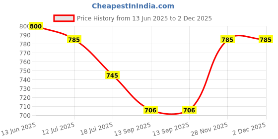 flipkart.com shimer Mojaris For Women Slip On For Women shimer Price History Graph from 13 Jun 2025 to 1 Dec 2025