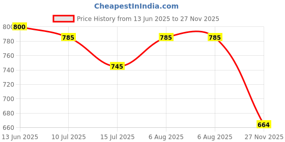 flipkart.com shimer Mojaris For Women Slip On For Women shimer Price History Graph from 13 Jun 2025 to 27 Nov 2025