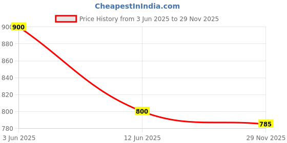 flipkart.com shimer Mojaris For Women Slip On For Women shimer Price History Graph from 3 Jun 2025 to 29 Nov 2025